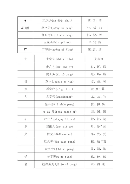 汉字偏旁部首大全名称表(名称带拼音,附例字)