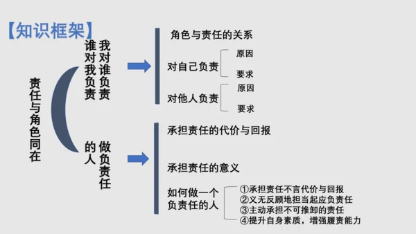 第六课责任与角色同在 综合复习精品课件(23张PPT )