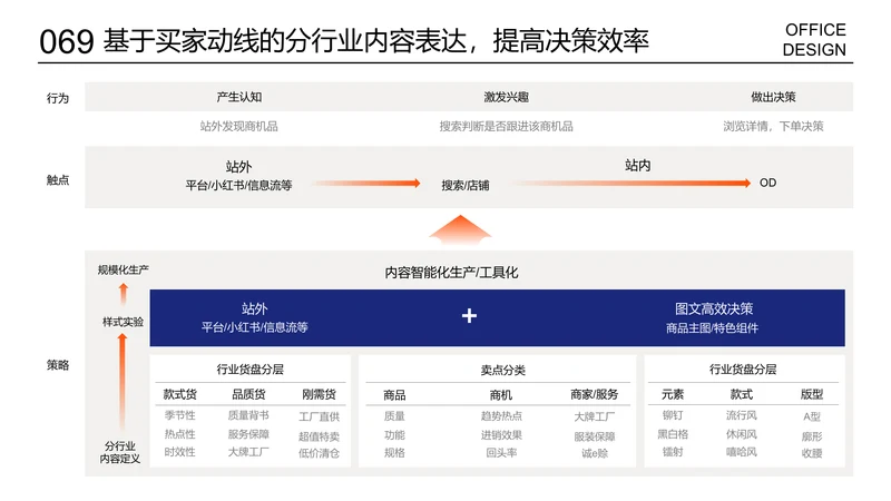 消费行为分析进程图层级列表页