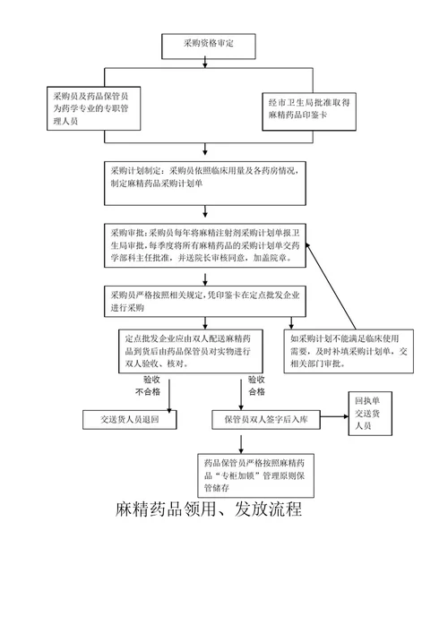 麻精药品五专管理制度及流程