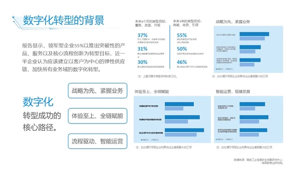 蓝白色简约商务数字化转型实拍风员工培训PPT模板