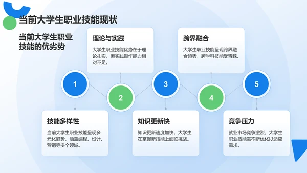蓝色扁平风大学生职业技能展示PPT模板