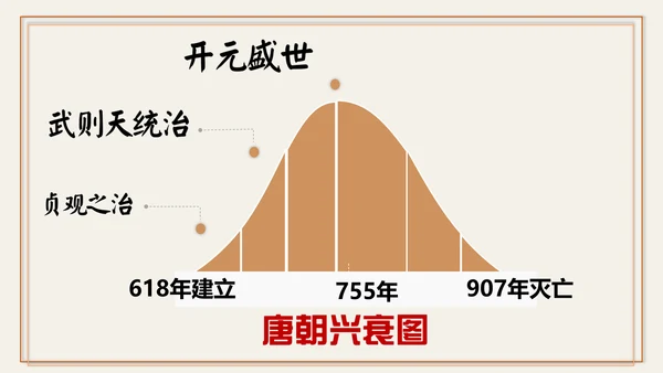 第3课 开元盛世 课件