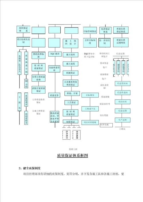 质量目标、保证体系与措施