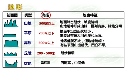 2.2.1地形多样 课件