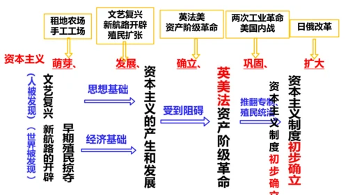 九年级上册历史单元复习课件