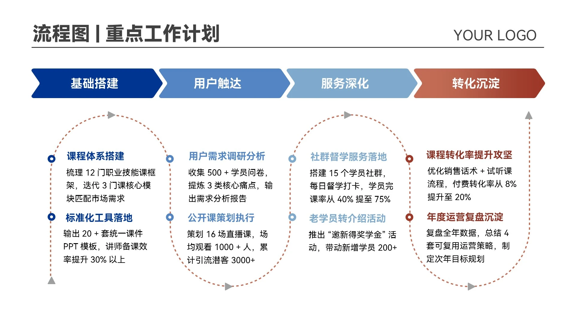 蓝色红色商务风工作汇报重点工作计划流程图