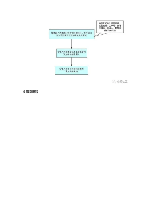 仓库各类操作流程图(非常实用).docx