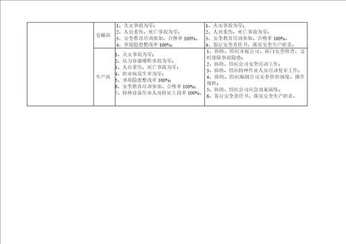 年度安全生产目标和指标分解