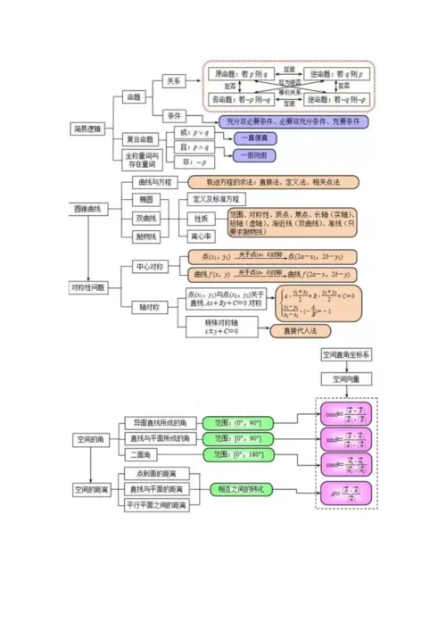 高中数学思维导图大全.docx