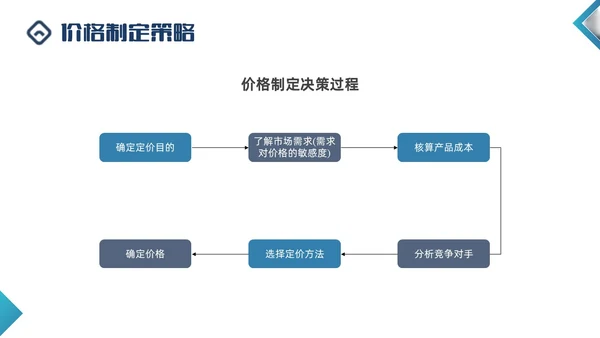 蓝色商务形状闭环营销PPT课件