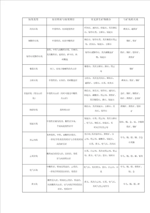 各类地质特征描述重点