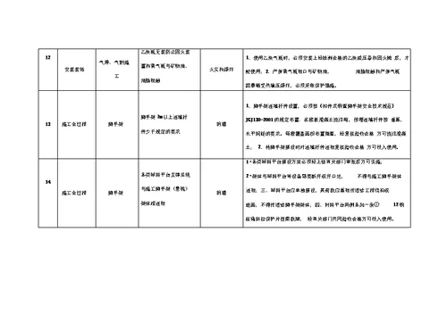 施工现场重大危险源和控制措施清单