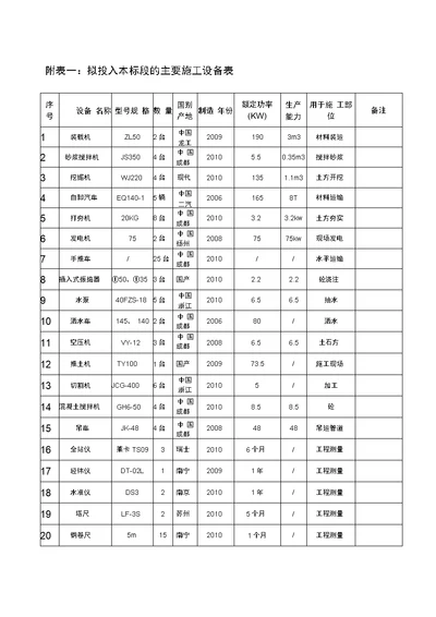 房建施工组织设计后附表