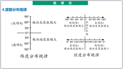 【2023秋人教七上地理期中复习梳理串讲+临考押题】第一章 地球和地图（第1课时地球和地球仪） 【串