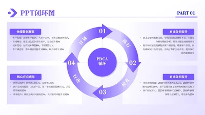 紫色商务风4项闭环逻辑图PPT单页
