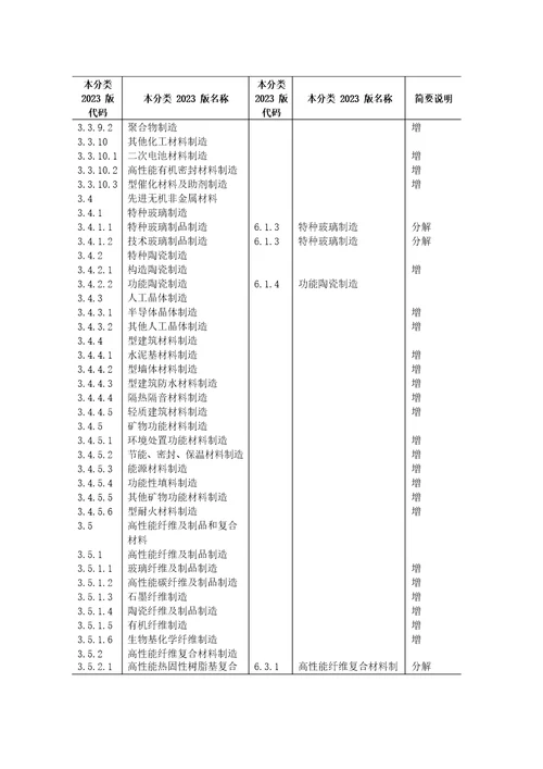 战略性新兴产业分类2023年新旧对照表