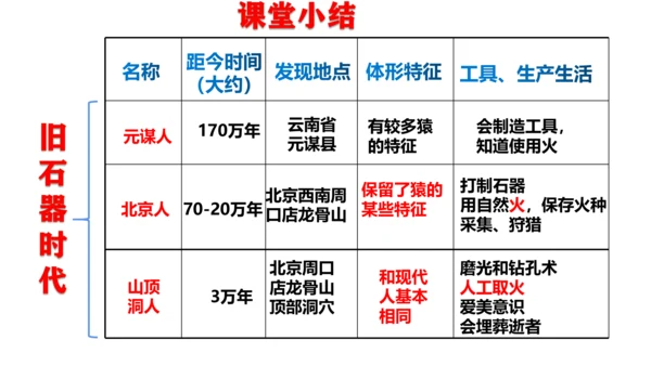 第1课 中国境内早期人类的代表—北京人 课件