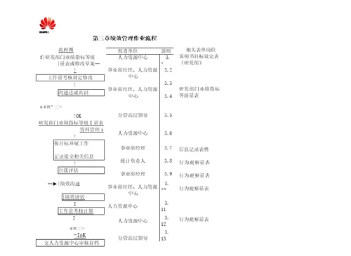 华为研发部绩效管理方案