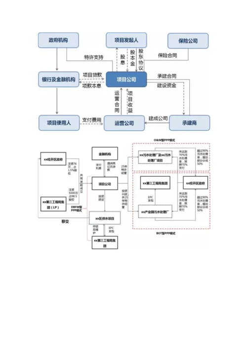 种项目投融资结构.docx