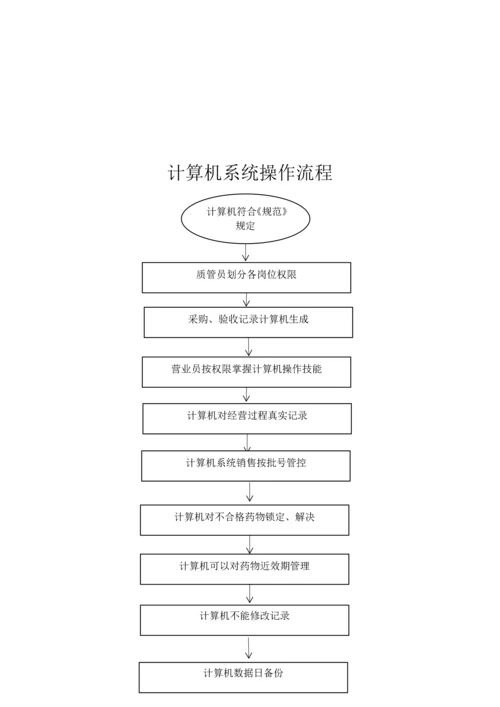 门店操作流程.docx