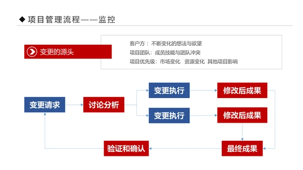 项目管理流程企业团队培训课件PPT模板
