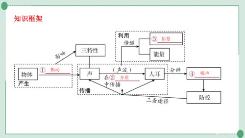 人教版物理八年级上册第2-3章期末复习课件（24页ppt）