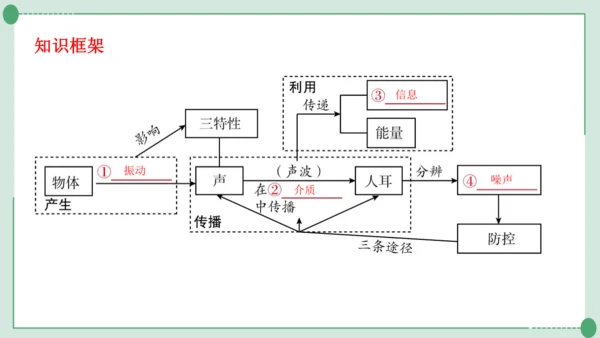 人教版物理八年级上册第2-3章期末复习课件（24页ppt）