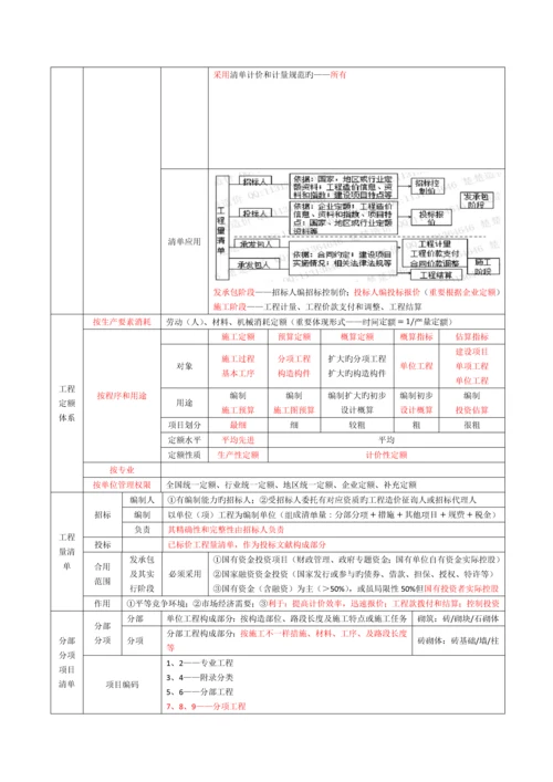 2023年造价工程师计价笔记.docx