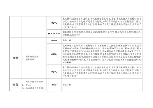 冶金等工贸行业范围分类及企业安全生产标准化评审人员专业能力对照表.docx