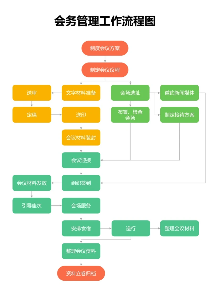彩色会务管理工作流程图