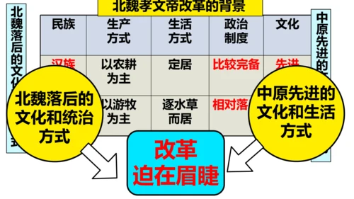 第19课 北朝政治和北方民族大交融  课件