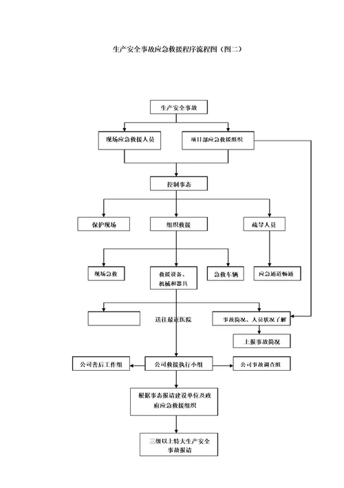 应急响应流程图