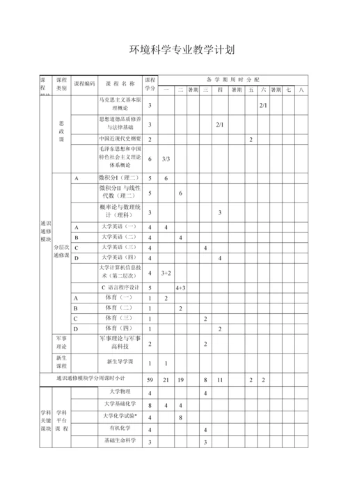 环境科学专业人才培养方案.docx