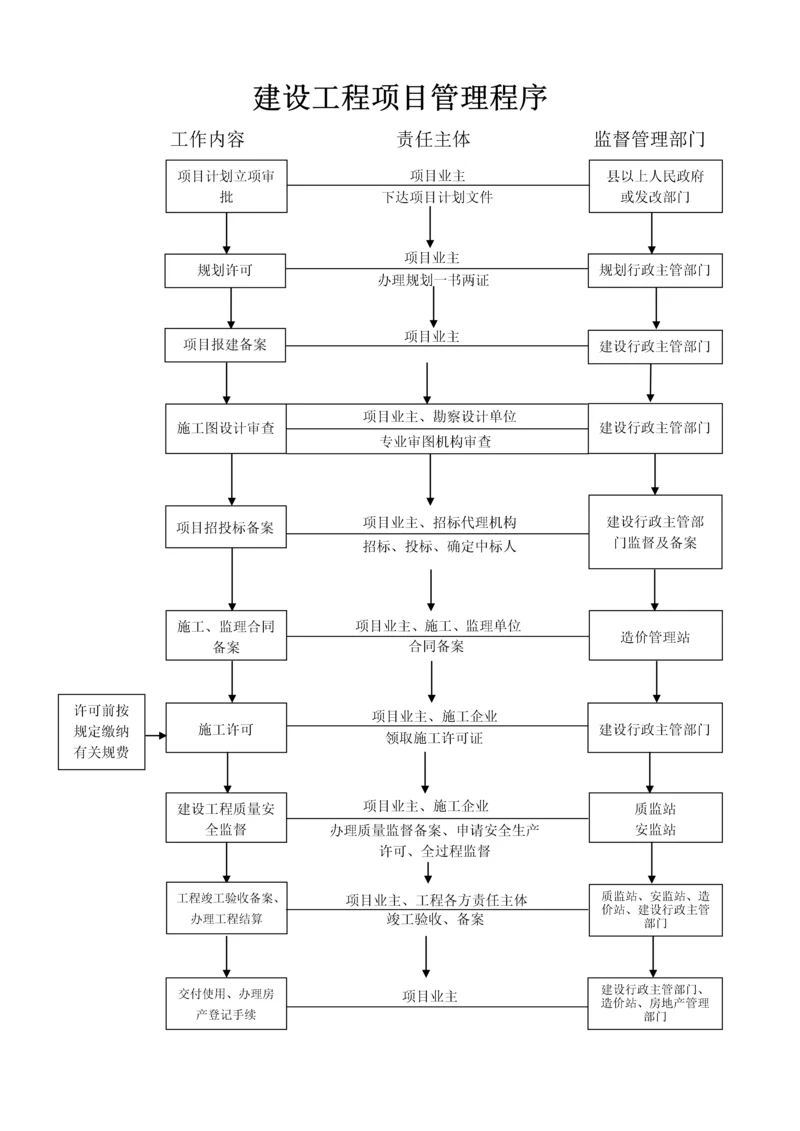 建设工程项目管理程序图.docx