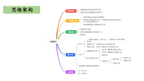 第三单元小数除法（单元复习课件）—五年级上册（人教版）(共30张PPT)