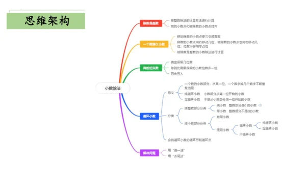 第三单元小数除法（单元复习课件）—五年级上册（人教版）(共30张PPT)