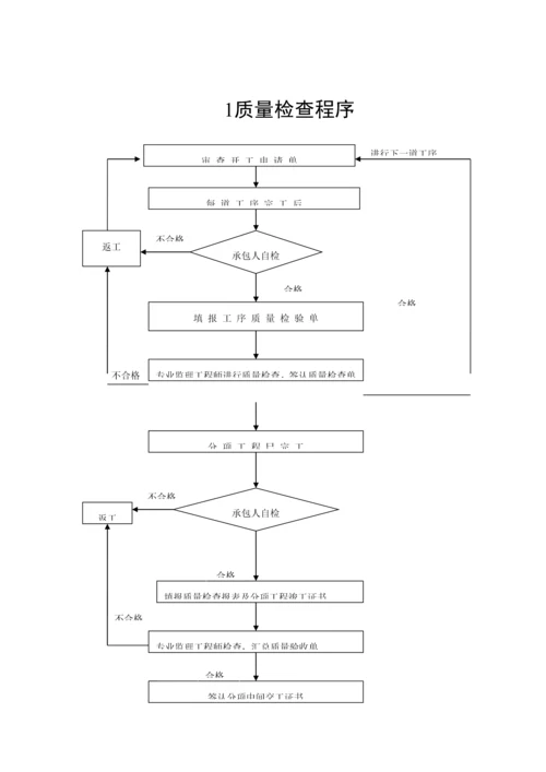 公路综合施工监理标准工艺标准流程图.docx