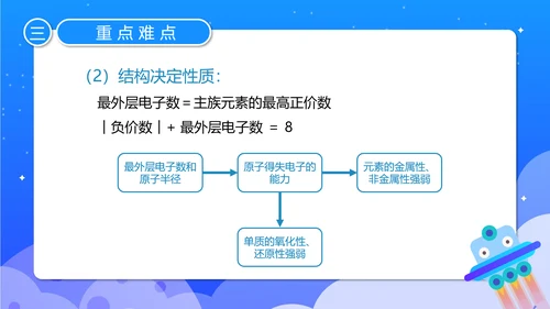人教版化学《元素周期率》PPT课件