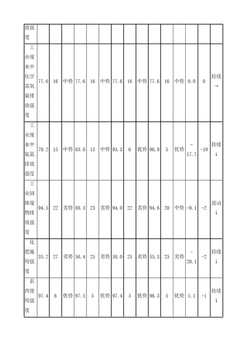 陕西省环境竞争力评价分析报告