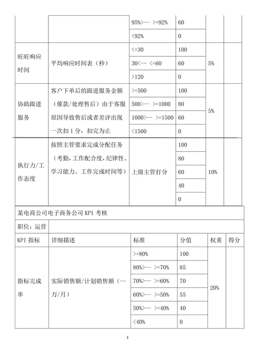 某电商员工绩效考核
