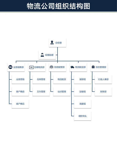 物流公司组织结构图