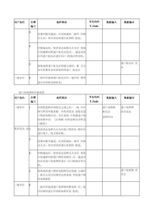 进口物资采购管理