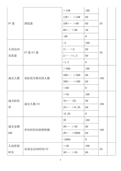 某电商员工绩效考核