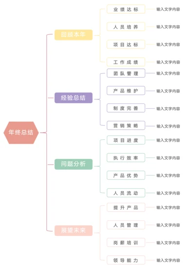 年终总结思维导图模板