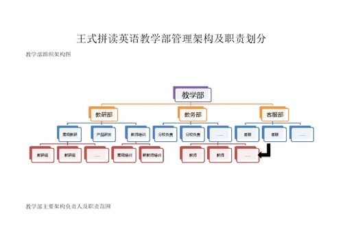 教学部管理架构及职责划分共5页