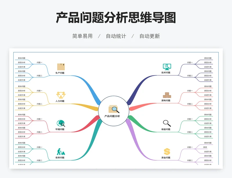 产品问题分析思维导图
