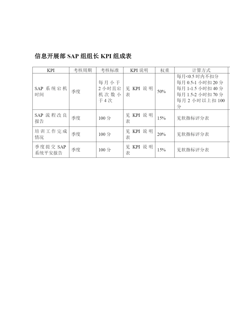 某体育用品公司信息发展部SAP组组长KPI组成表.docx
