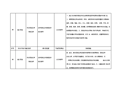 施工现场重大危险源和控制措施清单