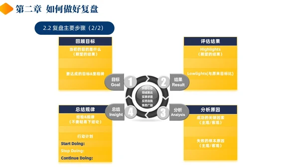 蓝色黄色商务风简约风复盘方法论介绍PPT课件